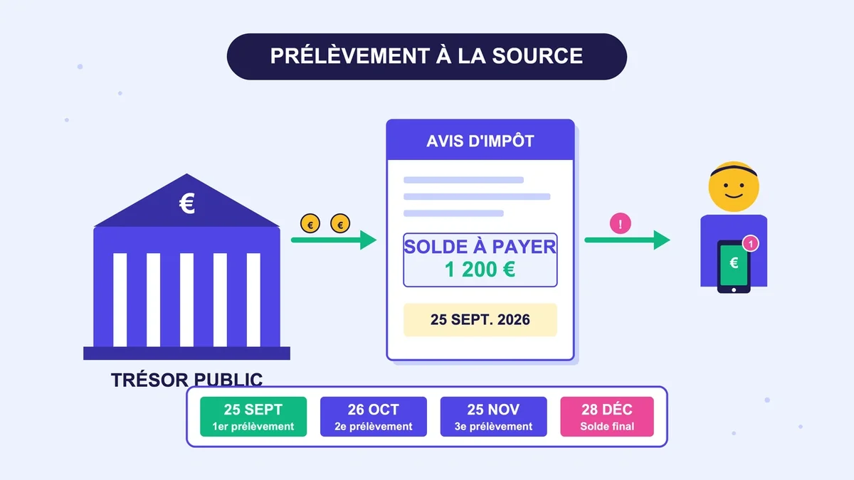 Illustration du prélèvement automatique de l'impôt sur le revenu pour les contribuables en France