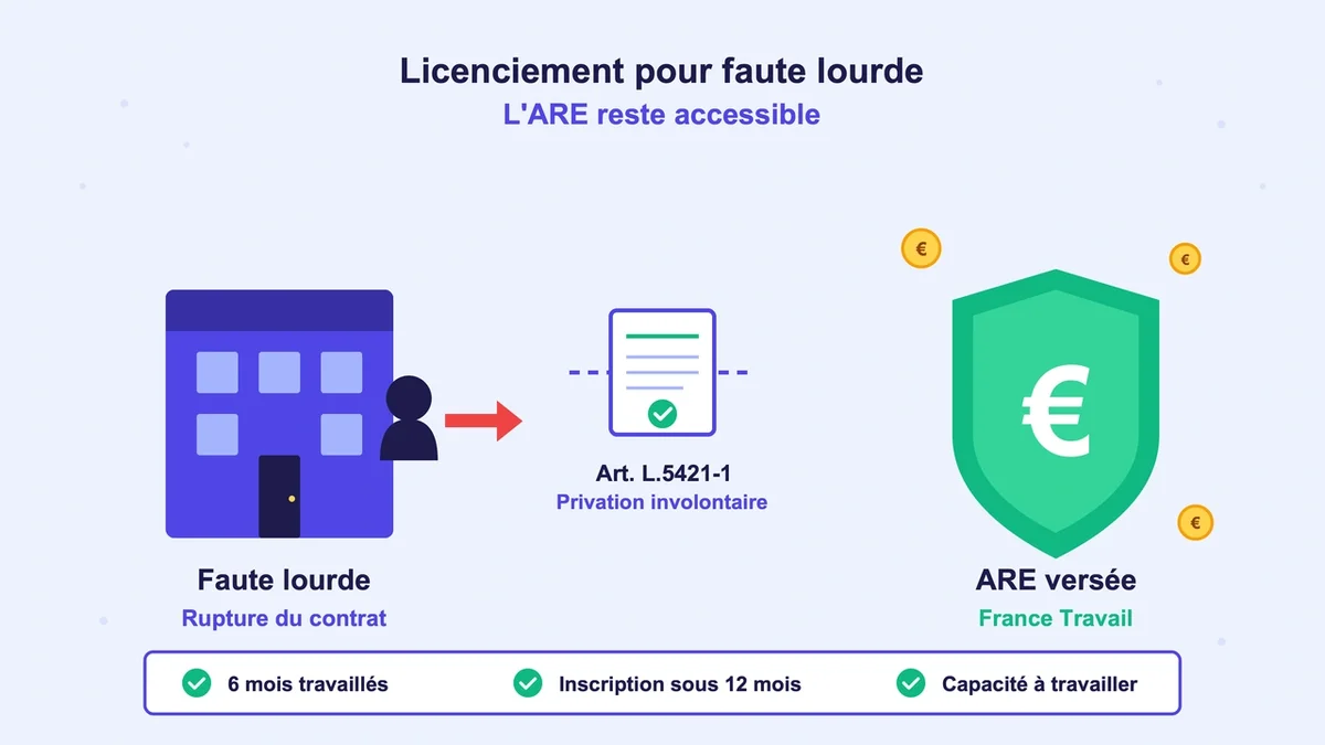 Schéma illustrant le lien entre licenciement pour faute lourde et maintien des allocations chômage