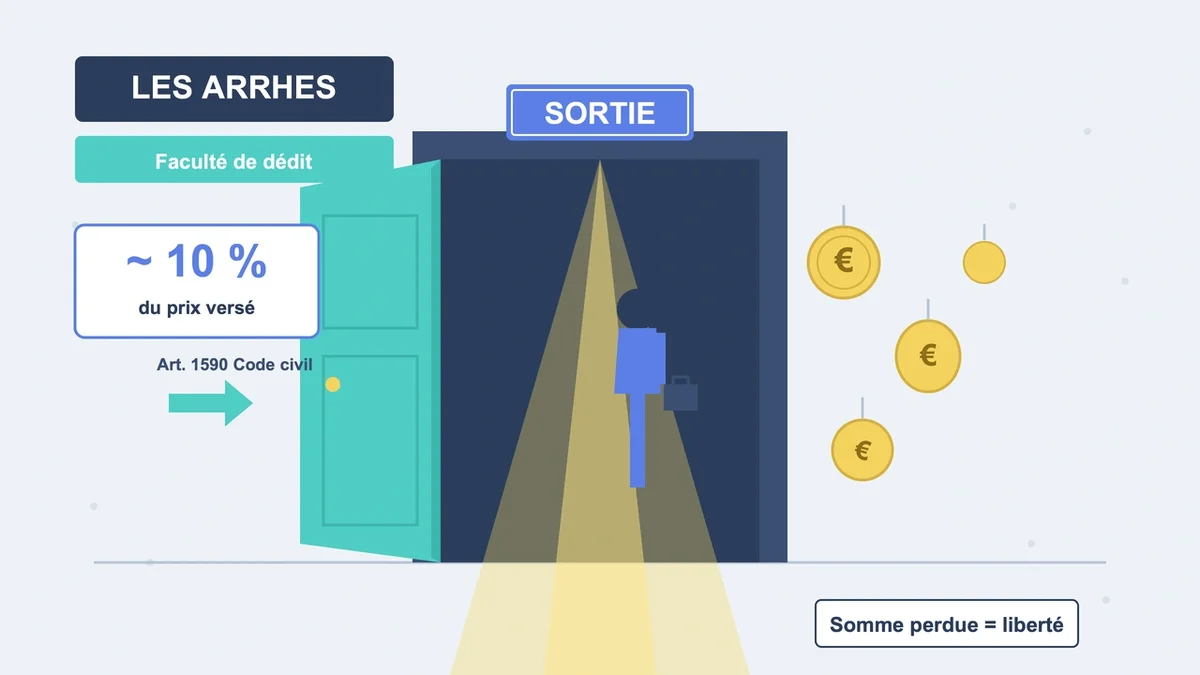 Une porte ouverte symbolisant la liberté et la perte financière liée aux arrhes dans un contrat