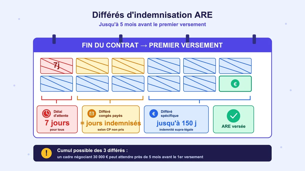Calendrier avec zones barrées et pictogrammes illustrant les délais d'attente de l'ARE et types de différés