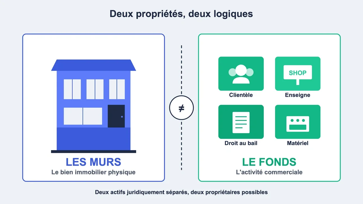 Illustration schématique séparant les murs commerciaux du fonds de commerce avec deux entités distinctes