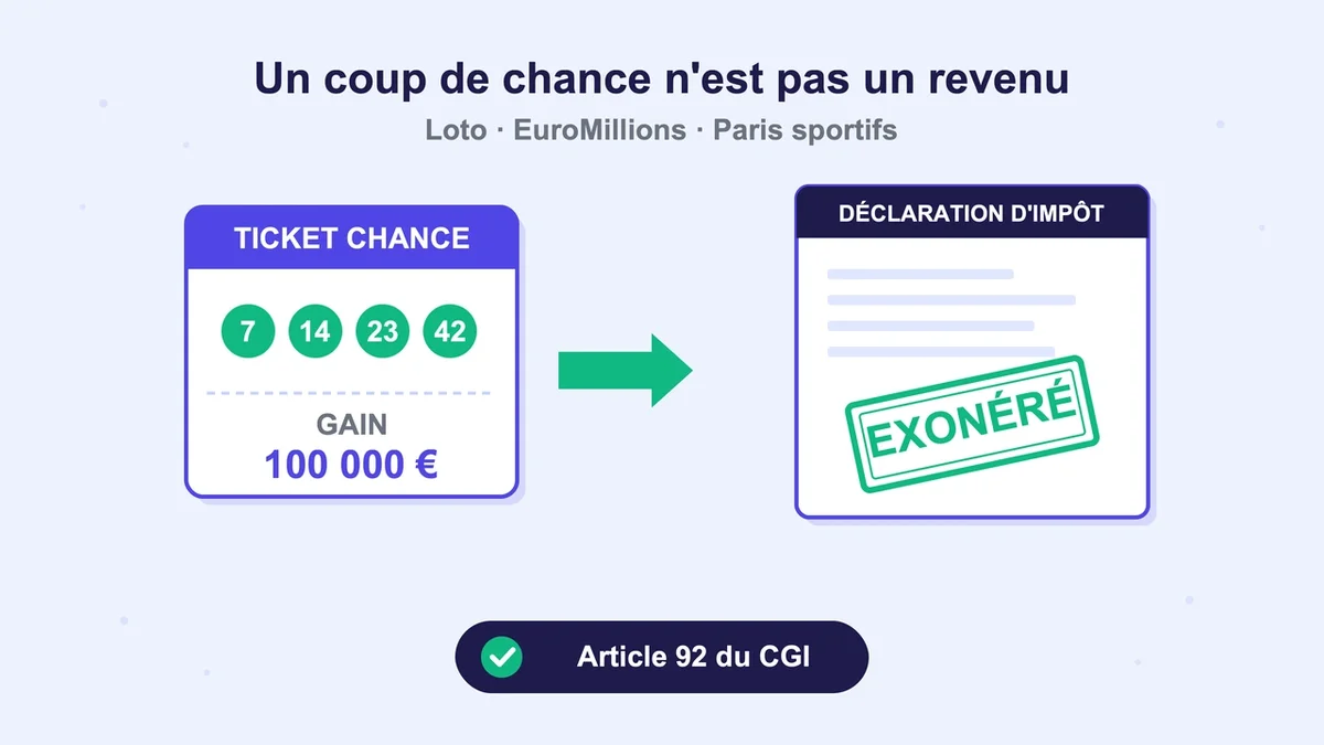 Graphique représentant l'exonération fiscale des gains de jeux de hasard en France