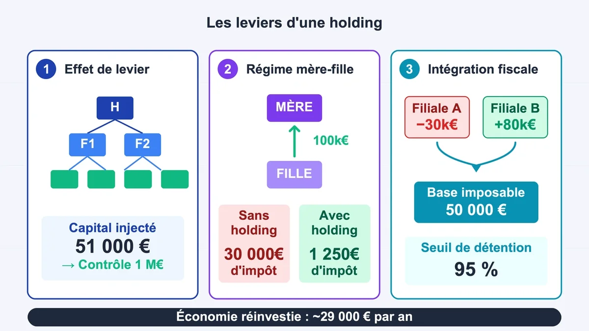 Schéma illustrant les leviers fiscaux et financiers d'une holding avec diagrammes et symboles associés