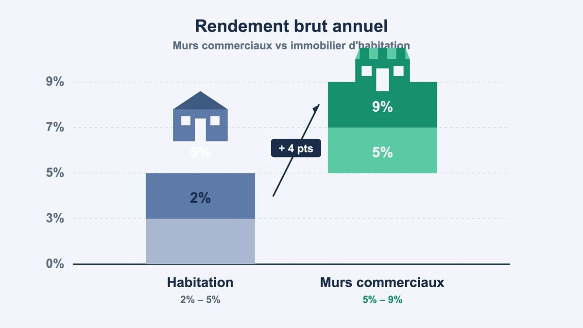 Graphique comparatif des rendements entre murs commerciaux et immobilier résidentiel locatif