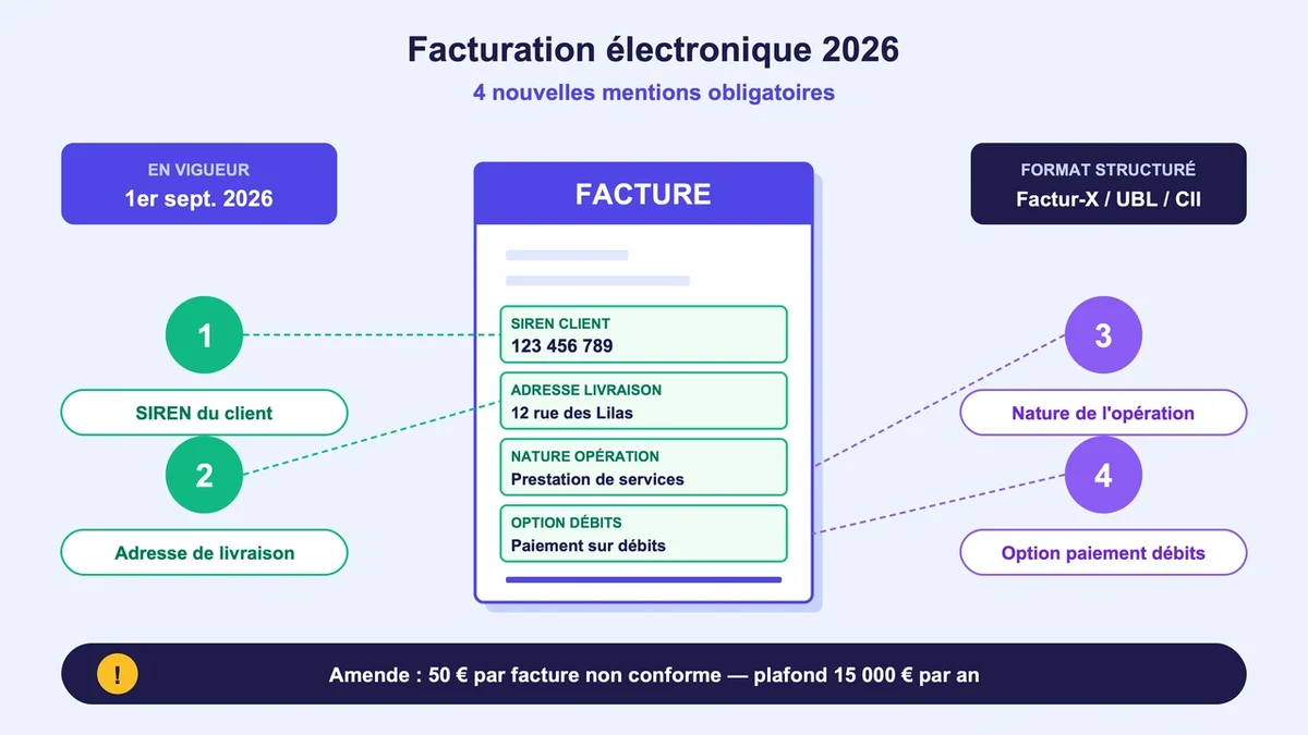 Schéma illustrant les nouvelles mentions obligatoires de facturation électronique pour 2026