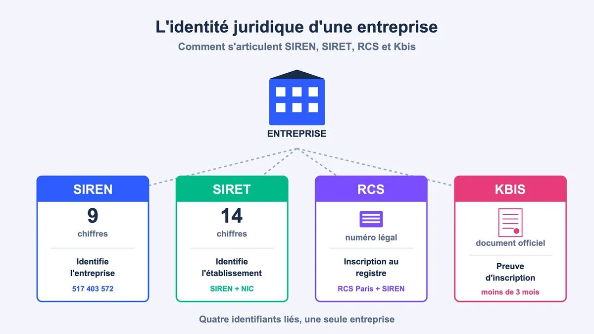 Schéma explicatif des différences entre RCS, SIREN, SIRET et Kbis pour l'identification des entreprises