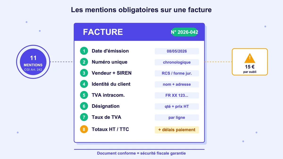 Schéma illustratif des mentions obligatoires sur une facture avec éléments clés et bullet points
