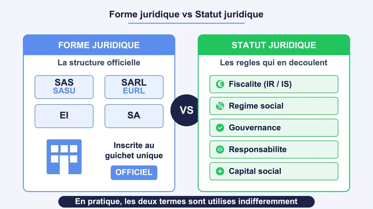 Schéma comparatif des formes et statuts juridiques des entreprises : SAS, SARL, EI et leurs caractéristiques