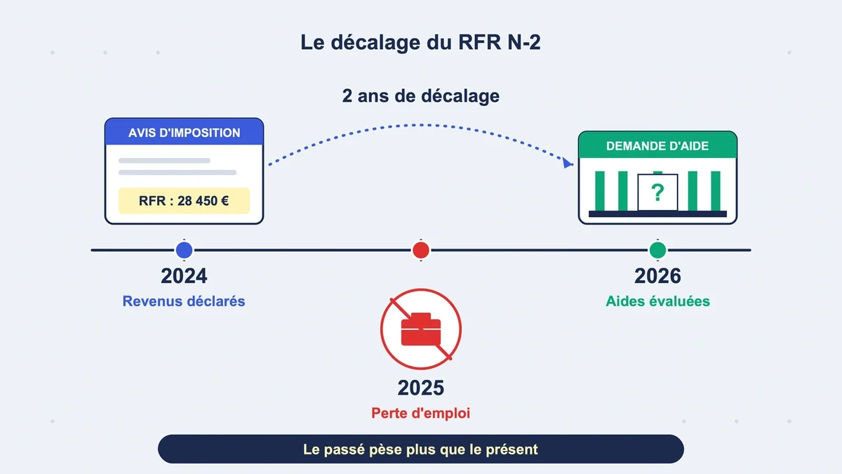 Calcul du revenu fiscal de référence illustré par des documents fiscaux et un ordinateur