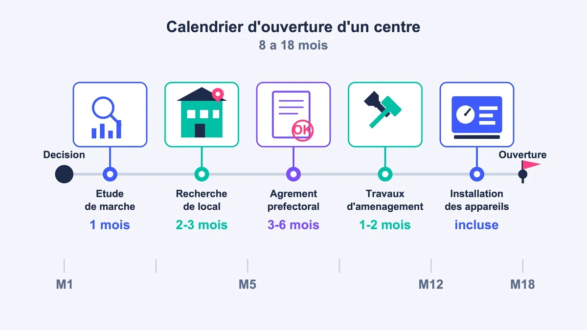 Schéma illustratif des étapes d'ouverture d'un centre de contrôle technique avec graphismes associés