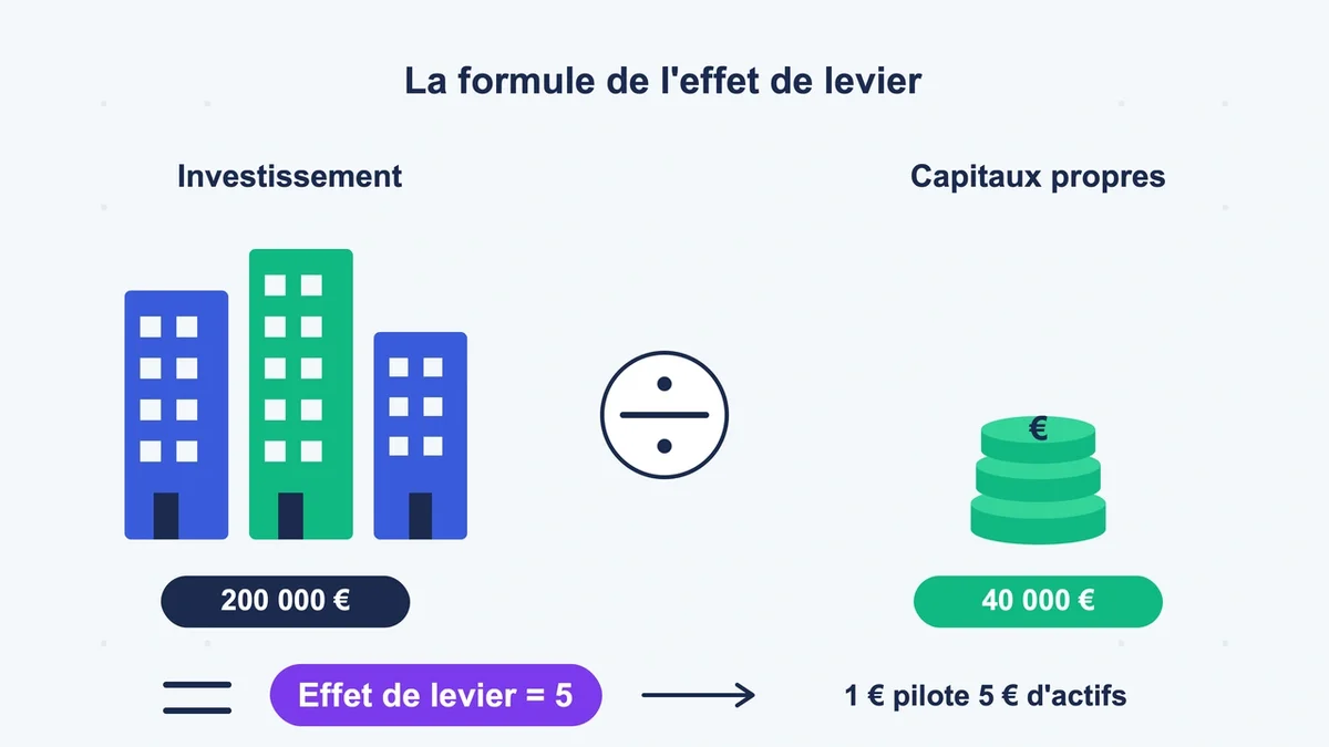 Illustration simplifiée de la formule de l'effet de levier financier avec pictogrammes d'investissement et capitaux p...