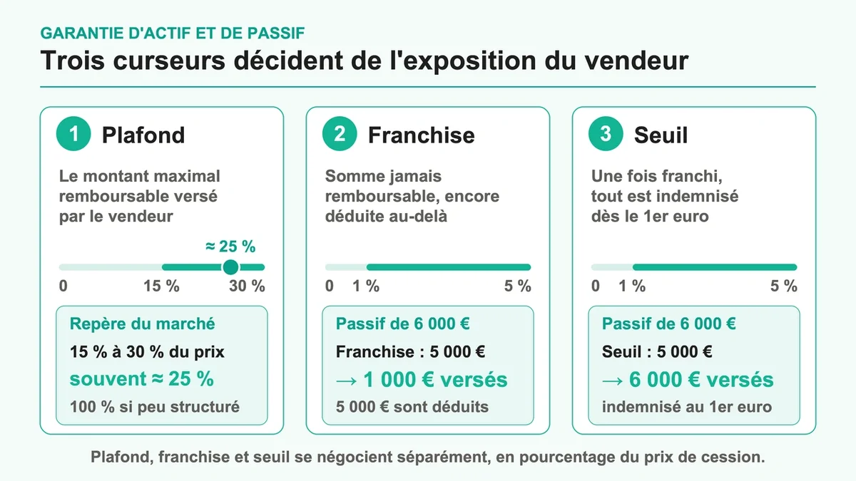 Diagramme illustrant les trois curseurs liés à l'exposition d'un vendeur en matière de garantie