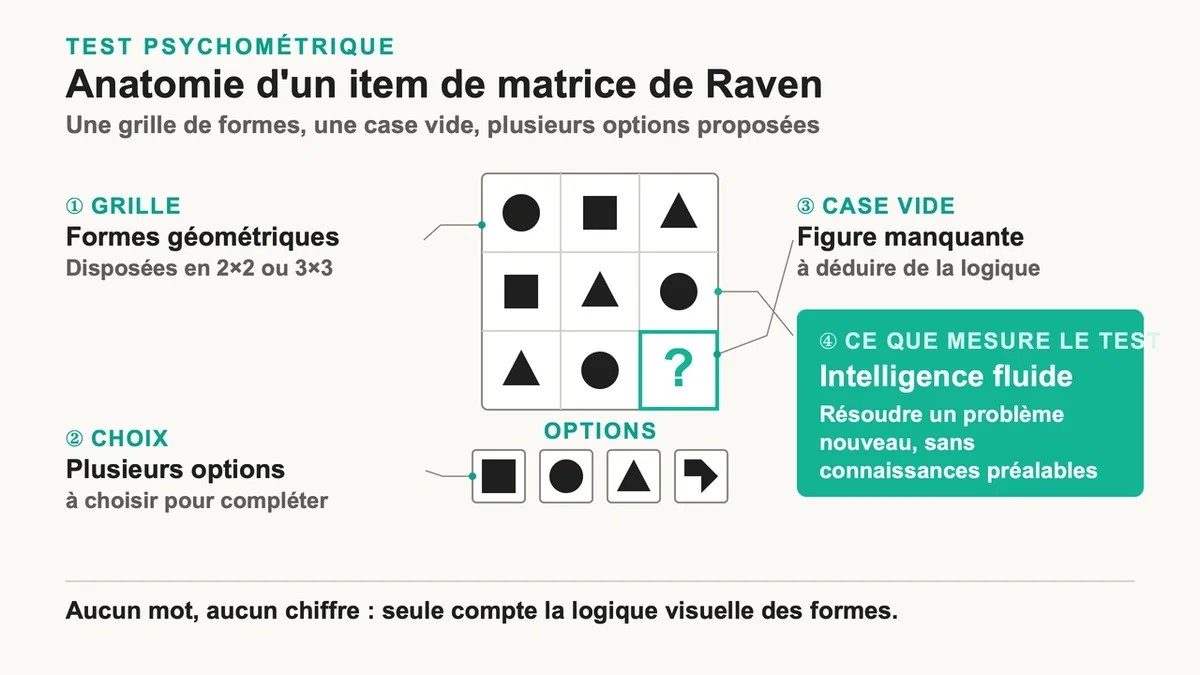 Grille de formes géométriques de la matrice de Raven avec une case vide à remplir