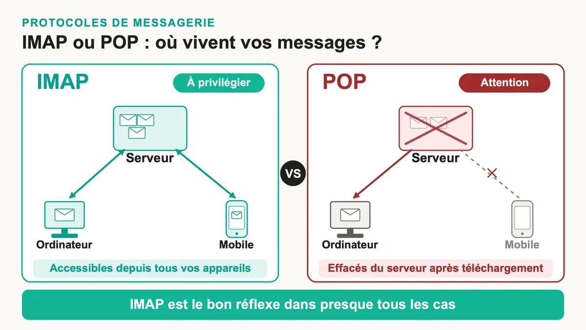Schéma comparatif des protocoles IMAP et POP montrant le flux de données entre appareils et serveur