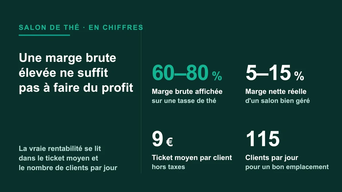 Graphique montrant la marge brute et le ticket moyen d'un salon de thé