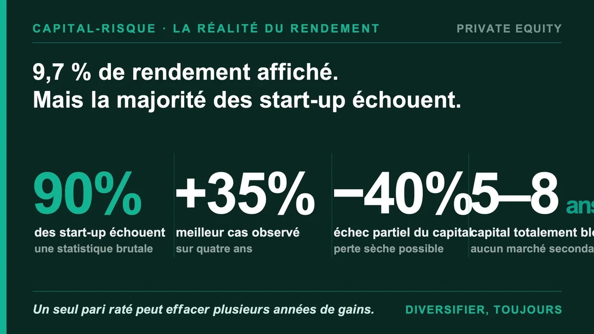 Graphique comparatif illustrant le taux d'échec des startups et les rendements potentiels des investissements privés