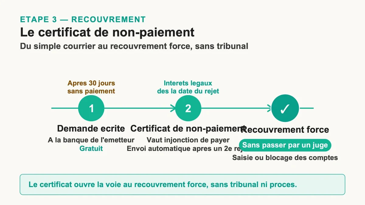 Lettre adressée à une banque demandant un certificat de non-paiement pour recouvrement forcé