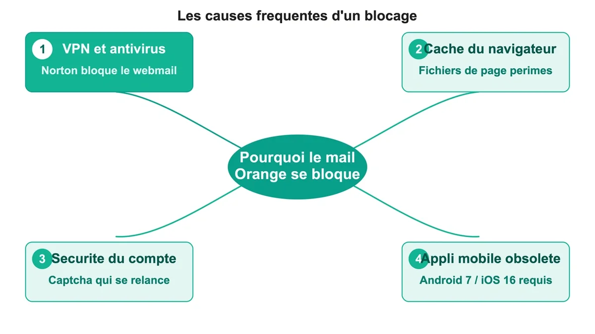 Ordinateur affichant un message d'erreur lié à un blocage de messagerie Orange