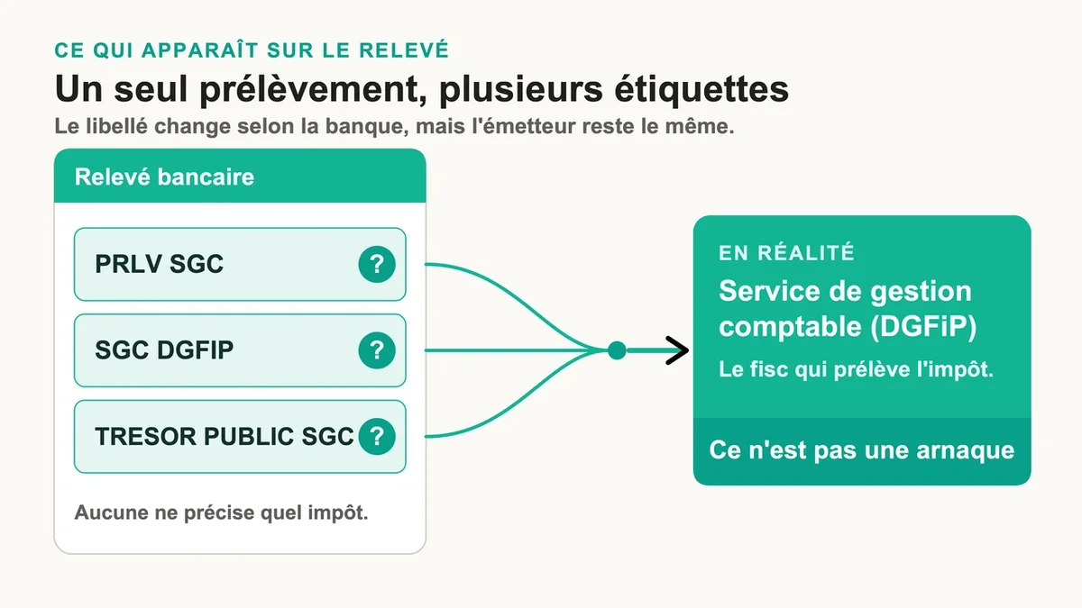 Étiquette de prélèvement SGC sur un relevé bancaire avec mentions diverses de contributions fiscales