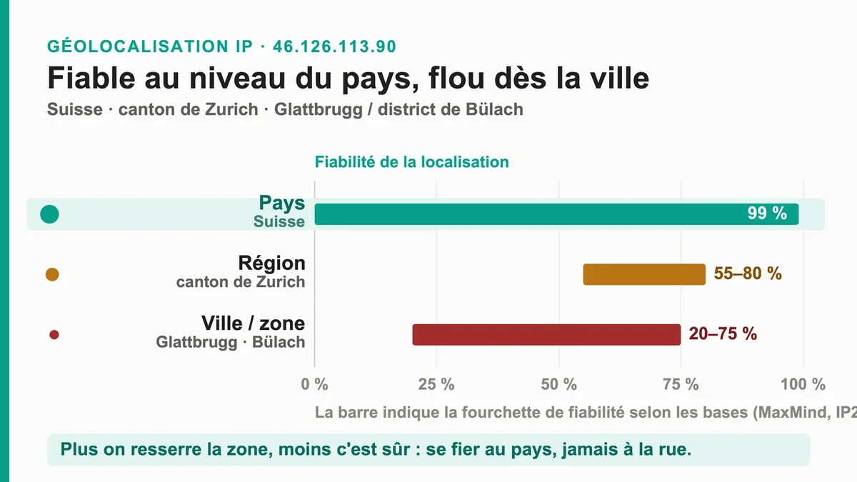 Carte de la Suisse montrant Zurich, Glattbrugg et Bülach pour illustrer la géolocalisation IP