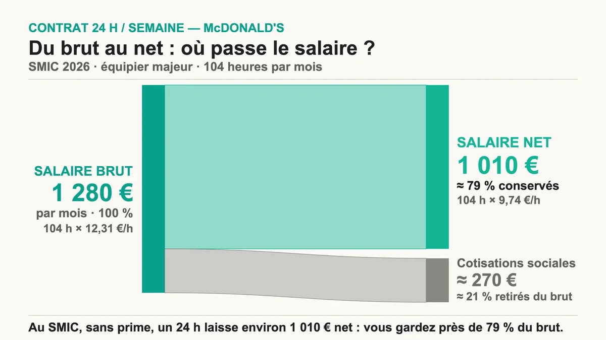 Graphiques illustrant la différence entre salaire brut et salaire net pour un emploi chez McDonald's