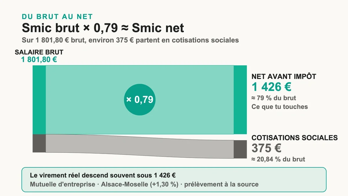 Calcul du Smic brut à net avec les cotisations sociales et le prélèvement à la source