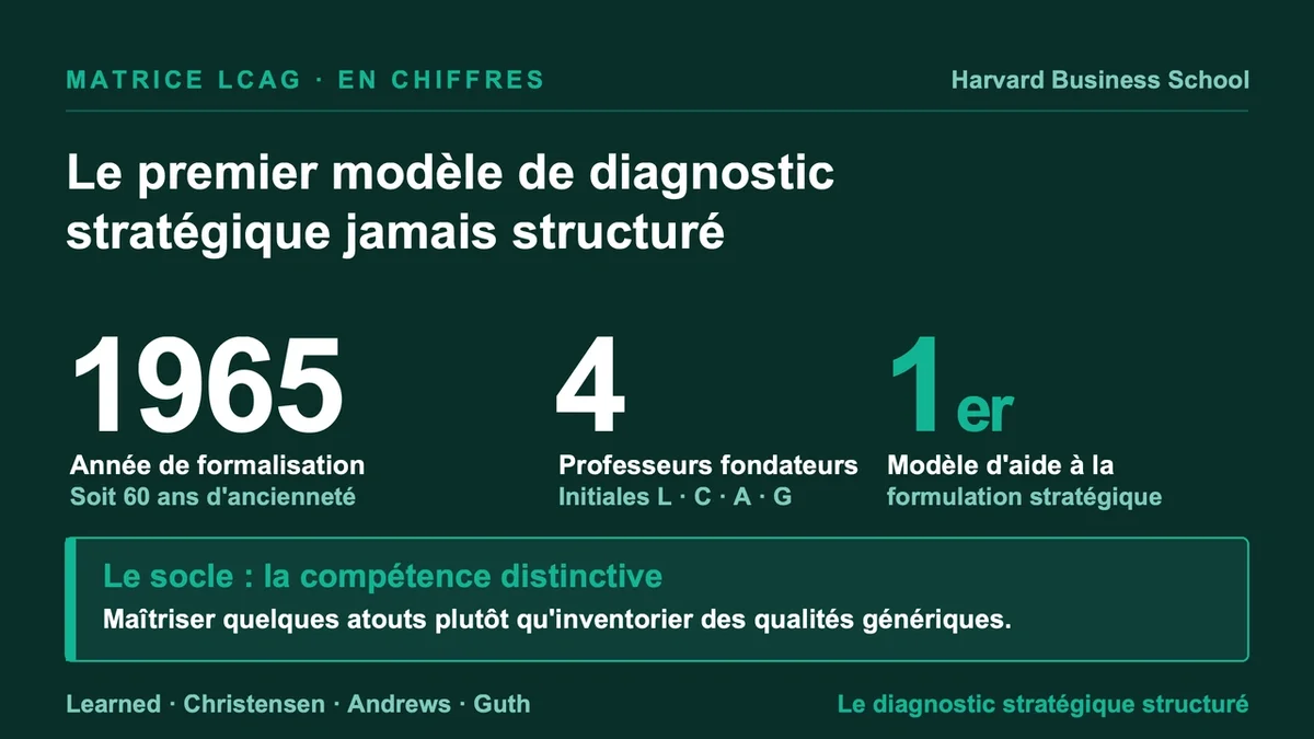 Matrice LCAG illustrant le modèle de formulation stratégique basé sur les compétences distinctives