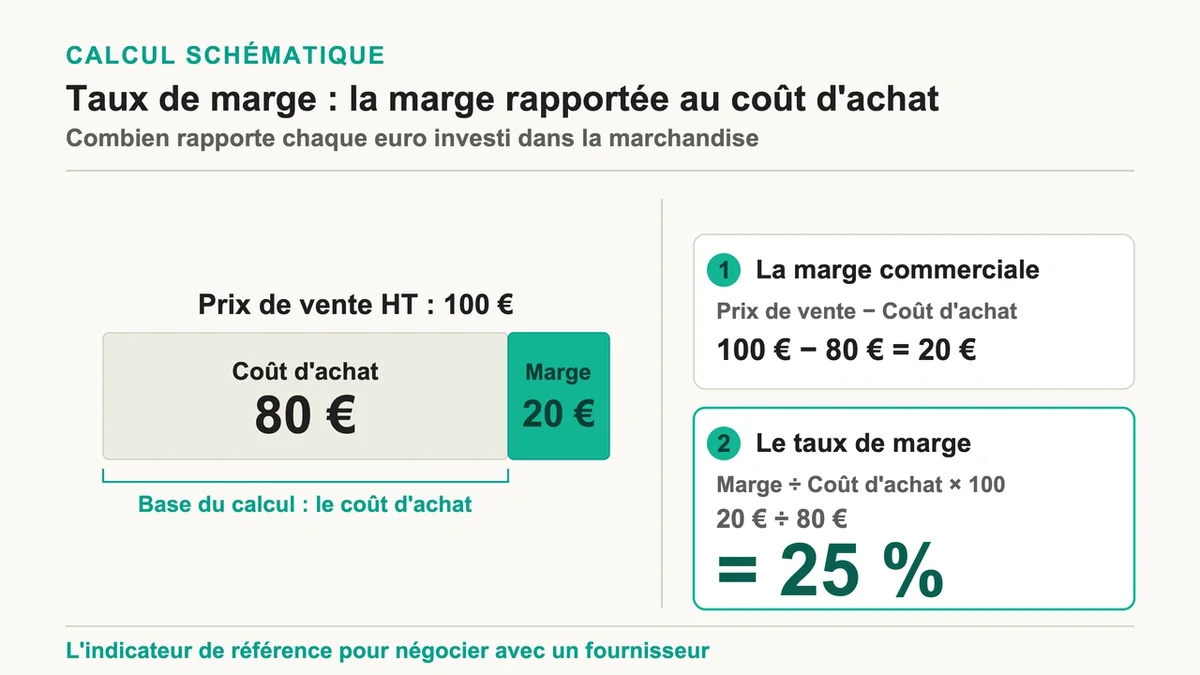 Schéma explicatif du calcul de la marge et du taux de marge pour les commerçants