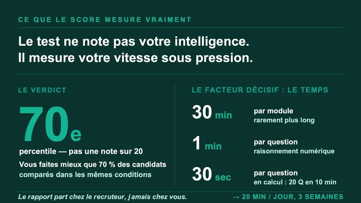 Graphique illustrant un test de logique avec des résultats en percentile et un chronomètre en arrière-plan