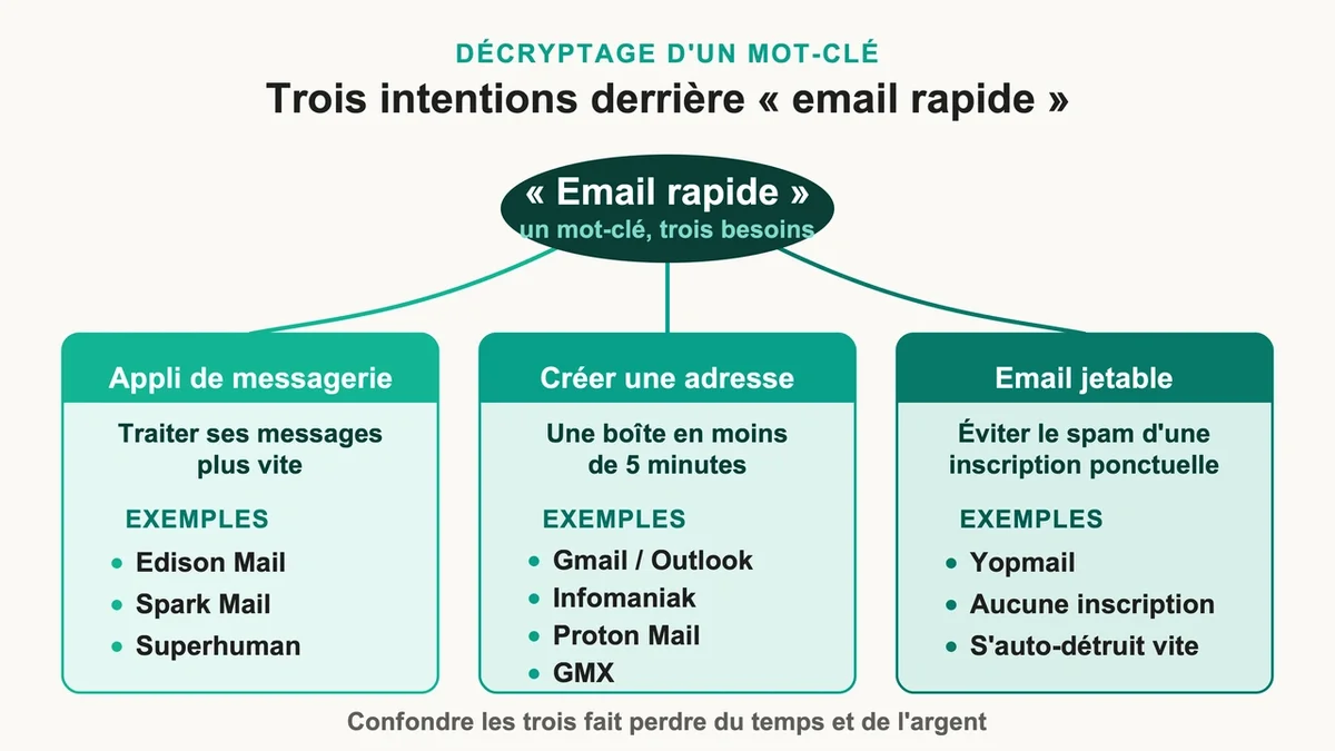 Trois catégories d'email rapide : messagerie, création d'adresses et emails jetables pour éviter le spam