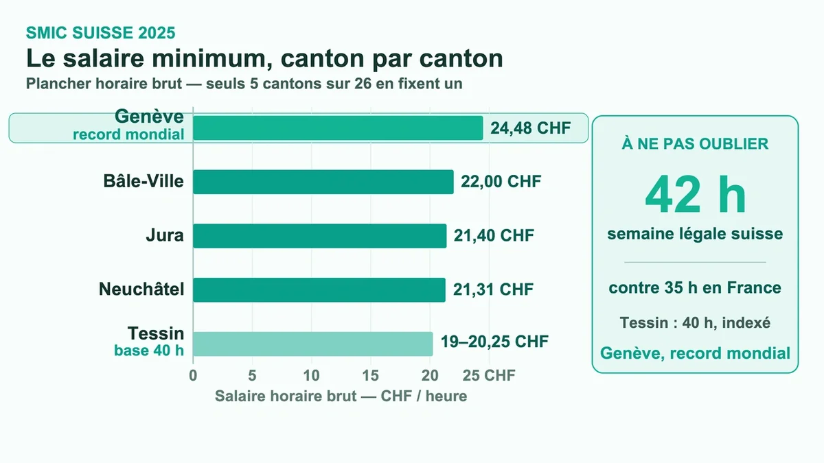 Graphique comparatif des salaires minimums horaires par canton en Suisse pour 2025
