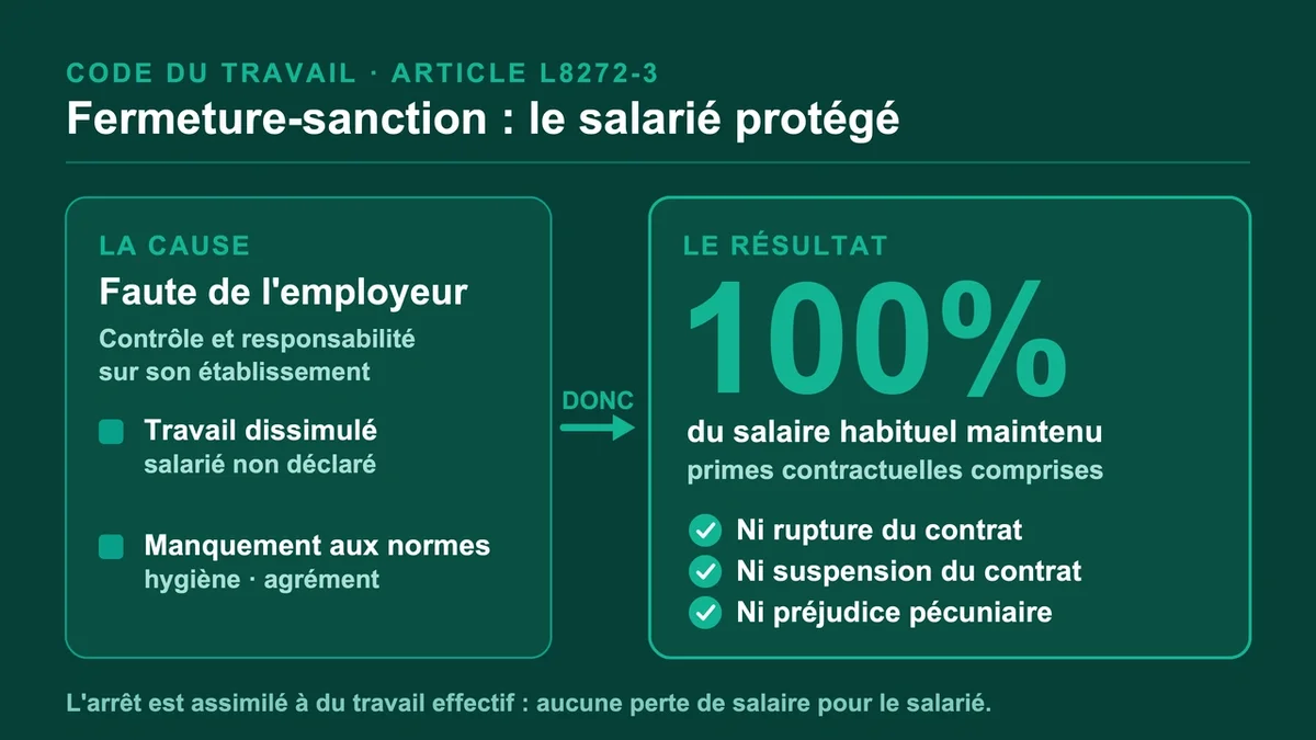 Contrôle d'un employeur sur son établissement pour prévenir le travail dissimulé et les manquements aux normes