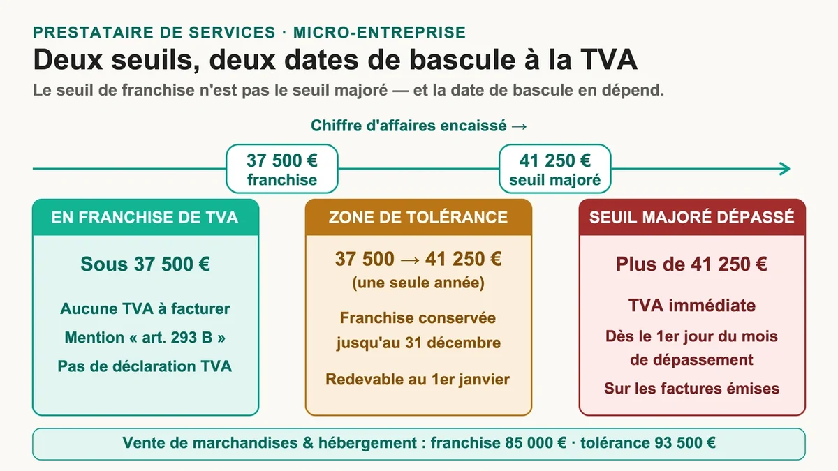 Graphique illustrant les seuils de franchise et de tolérance pour les auto-entrepreneurs