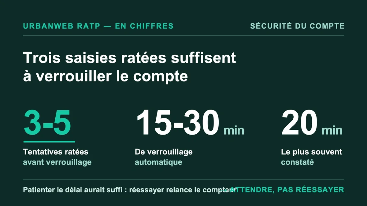 Interface de connexion du portail Urbanweb RATP avec un message d'erreur de compte verrouillé