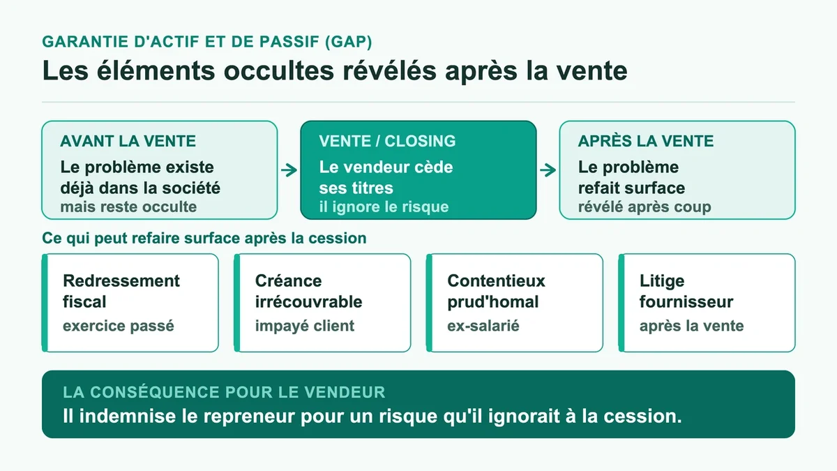 Illustration d'un contrat de garantie d'actif et de passif entouré de documents fiscaux et financiers