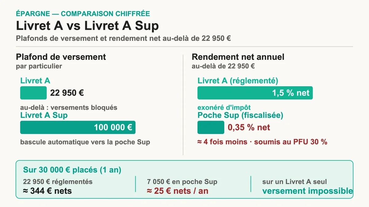 Comparaison visuelle des rendements et plafonds du Livret A et du Livret A Sup