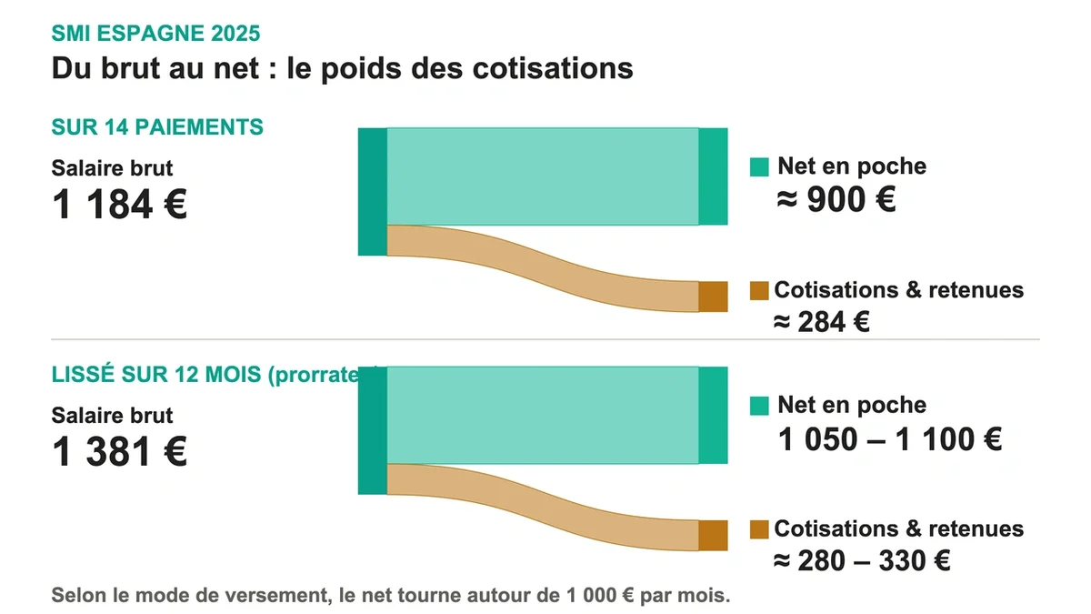 Graphique montrant la déduction des cotisations sociales du salaire brut pour obtenir le salaire net