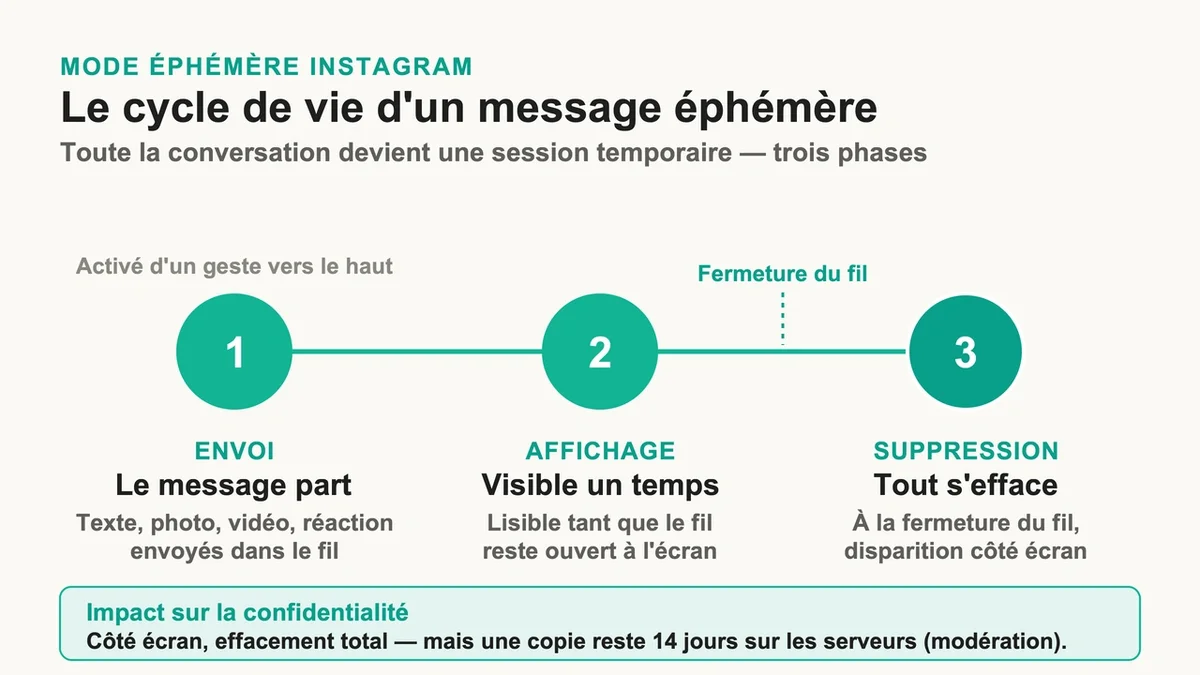 Schéma illustrant les trois phases du mode éphémère sur Instagram et son impact sur la confidentialité