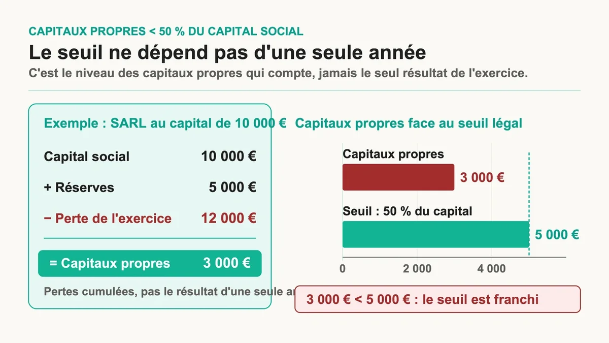 Graphique montrant la diminution des capitaux propres en dessous de 50 % du capital social nominal