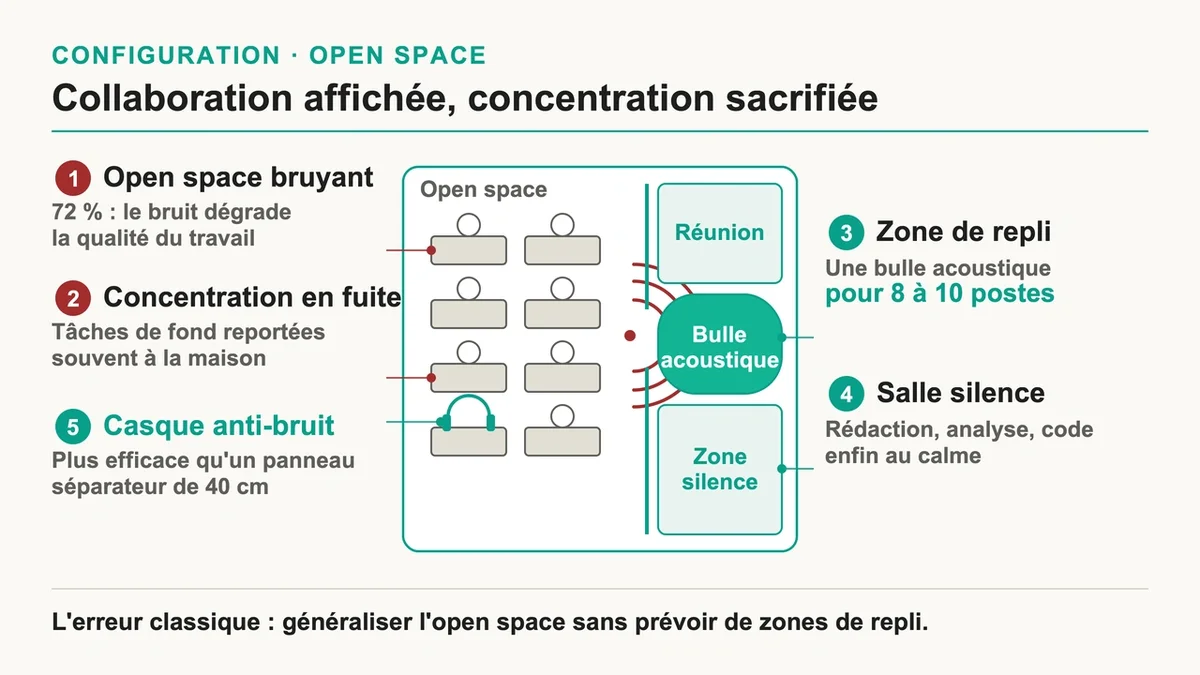 Bureau open space avec zones de réunion et bulles acoustiques pour favoriser la concentration