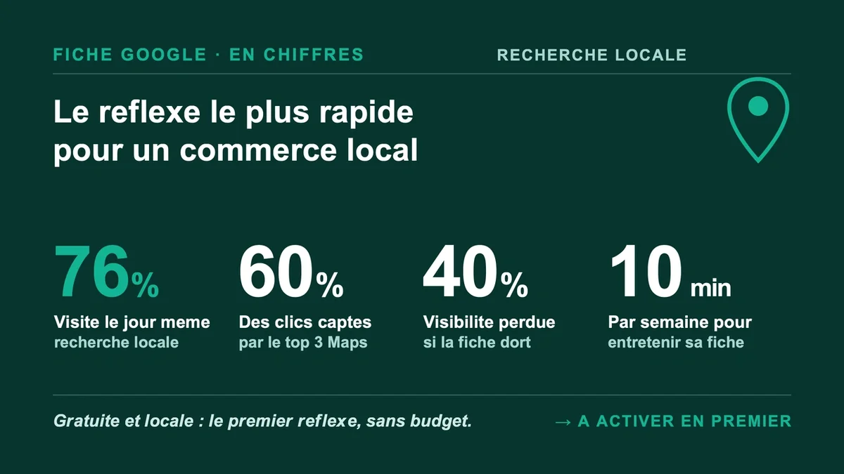 Écran d'ordinateur affichant un profil d'entreprise Google avec des informations à jour