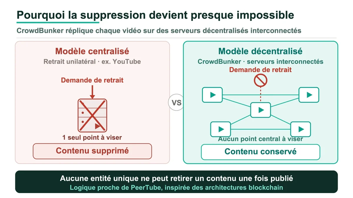 Serveurs décentralisés de CrowdBunker pour la conservation durable des vidéos en ligne