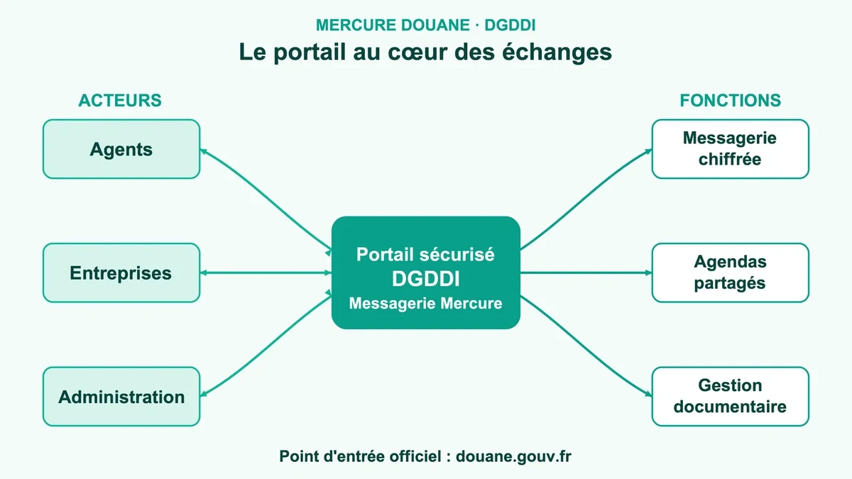Schéma illustrant les échanges entre agents, entreprises et administration via le portail sécurisé de la DGDDI