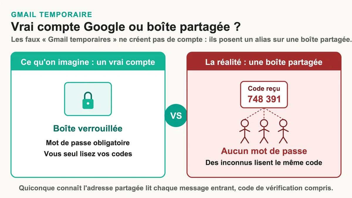 Schéma comparatif des fausses adresses Gmail temporaires et des boîtes partagées exposées aux risques