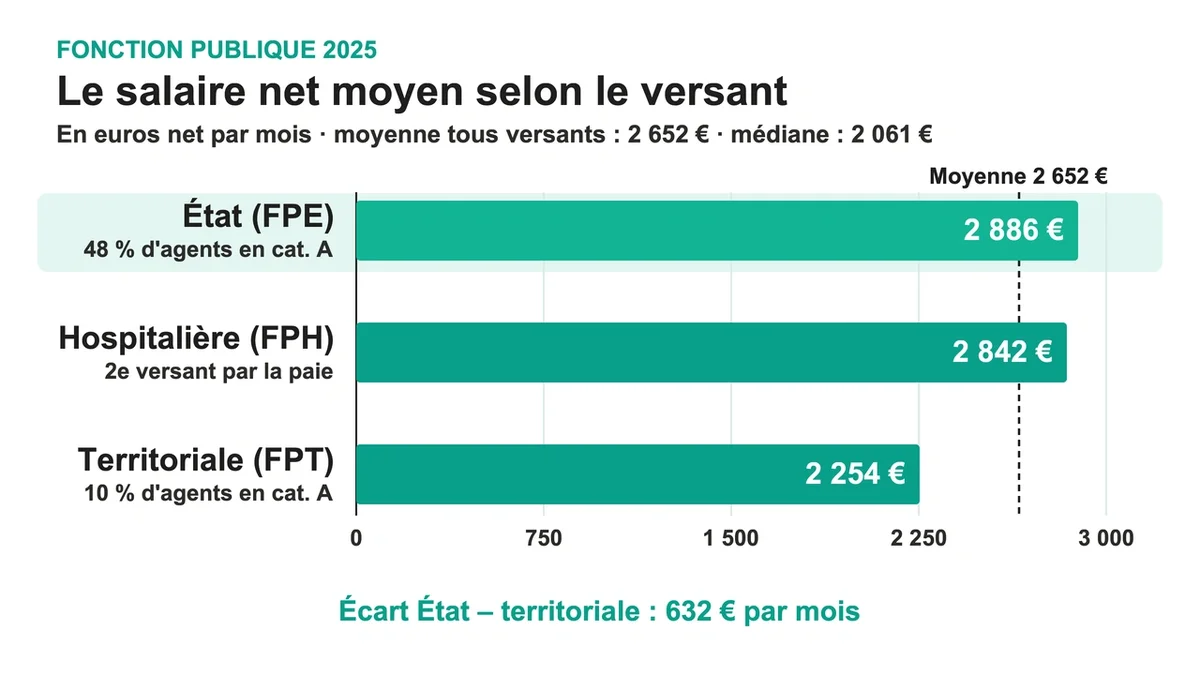 Illustration vectorielle montrant les différences de salaires dans les secteurs de la fonction publique d'État