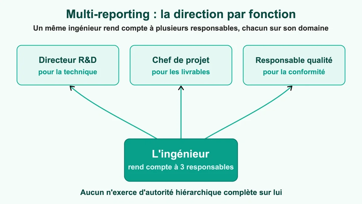 Organigramme illustrant le multi-reporting et la direction fonctionnelle d'un ingénieur
