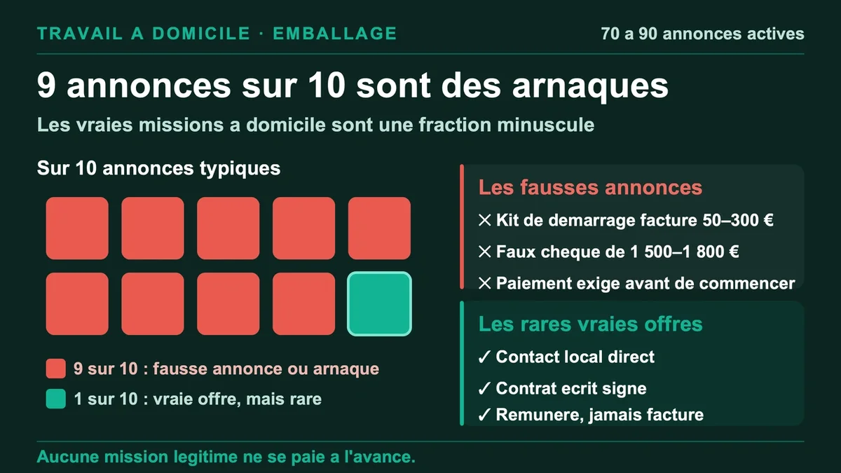 Schéma illustrant le contraste entre fausses annonces et véritables opportunités d'emploi à domicile