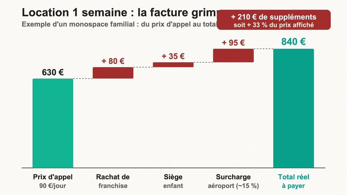 Illustration des frais supplémentaires liés à la location de voiture, comme l'assurance et les sièges enfants