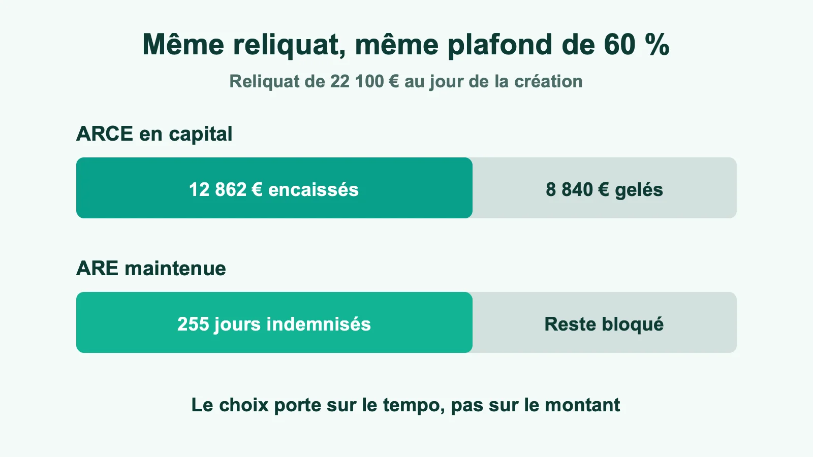 Comparaison du capital ARCE et de l'ARE maintenue sur un même reliquat de droits de 22 100 euros