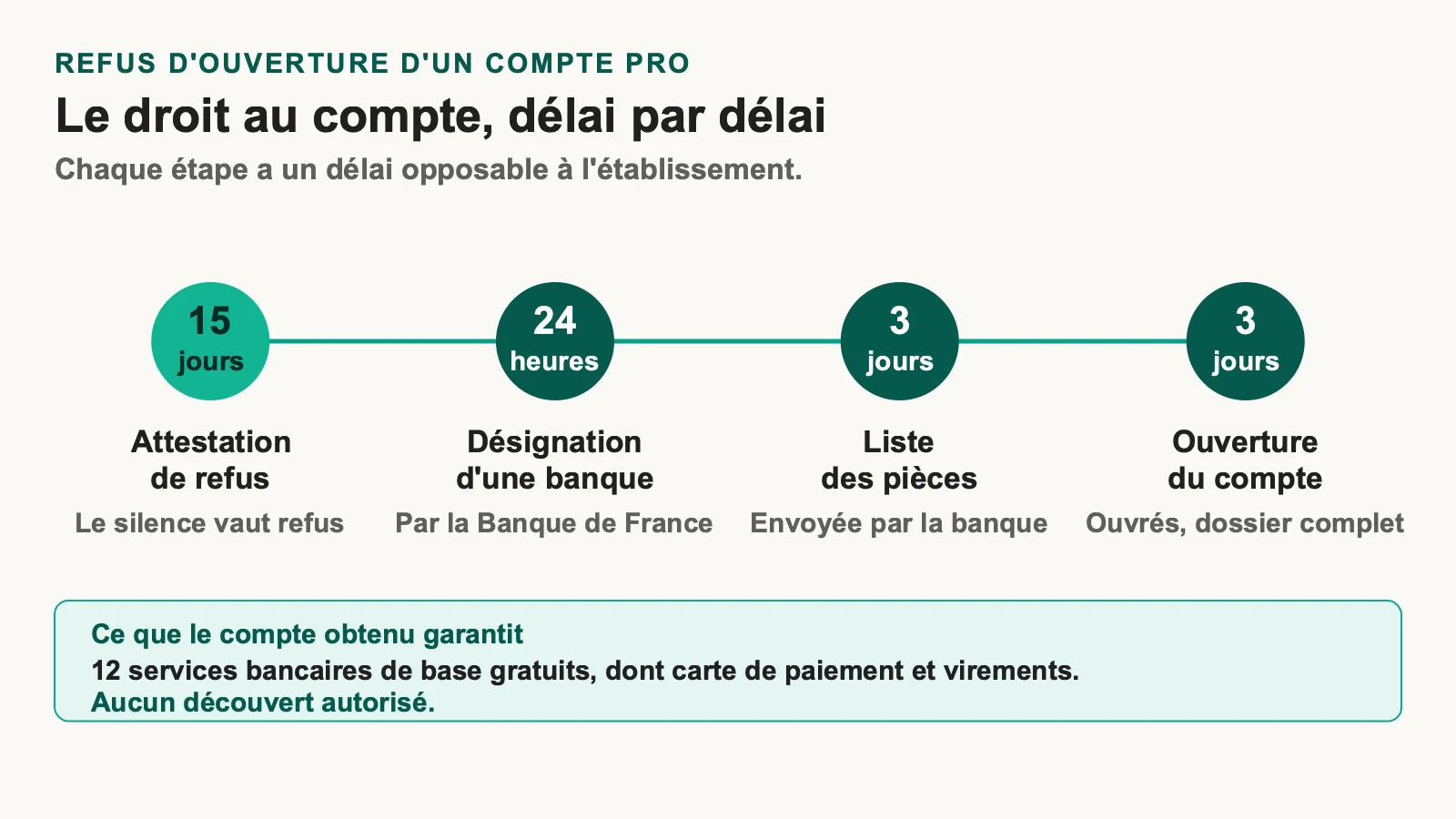 Frise des délais du droit au compte : 15 jours, 24 heures, 3 jours puis 3 jours ouvrés